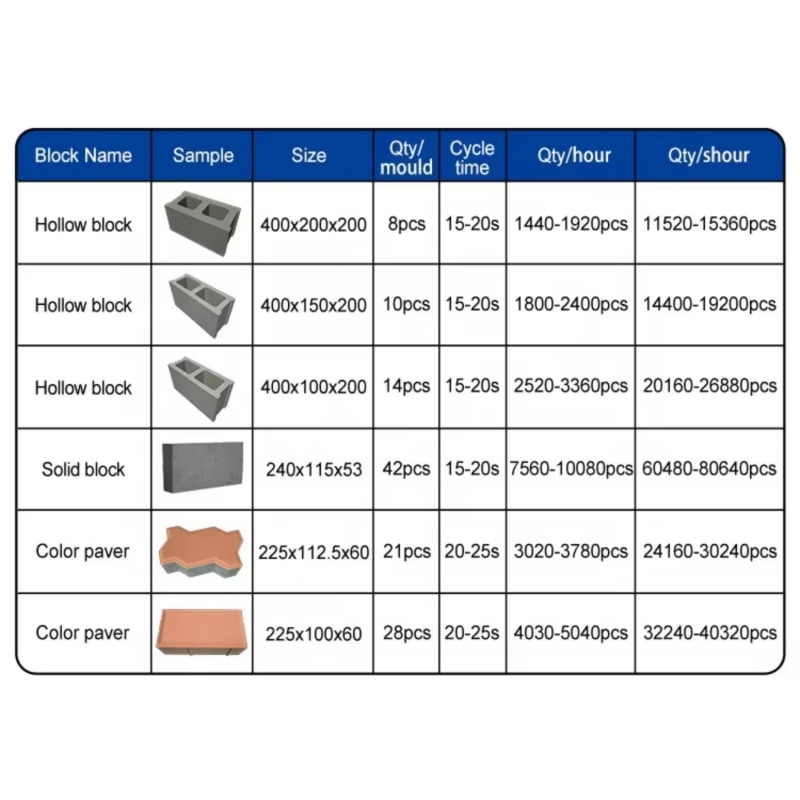 block machine capacity